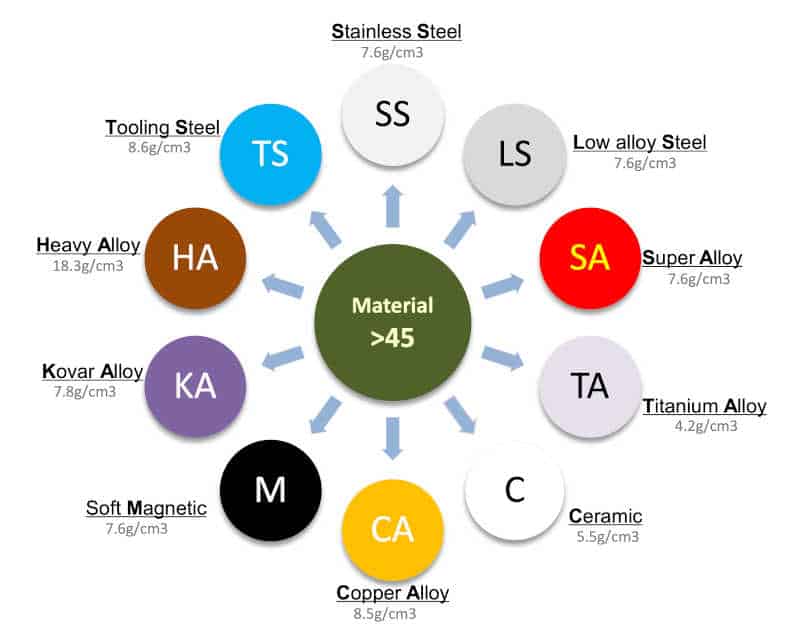 MIM material properties