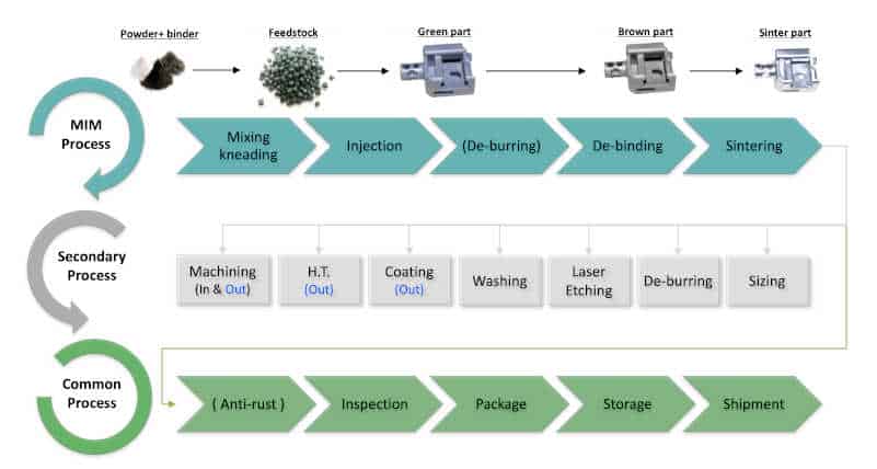 MIM process diagram