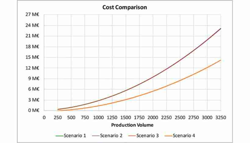 Cost per part comparison between different manufacturing processes showing economic crossover points