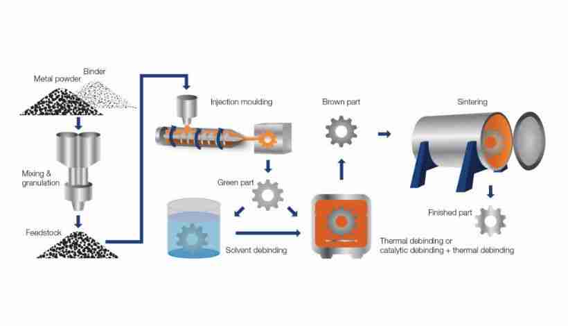 Thumbnail: Metal Injection Molding vs. 3D Printing: A Technical Comparison Guide