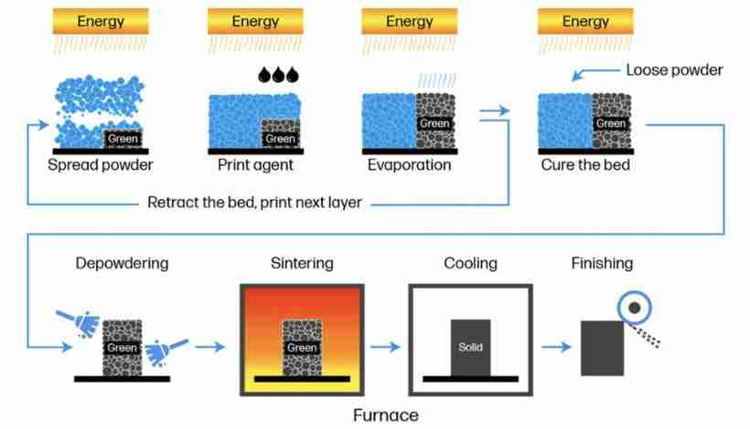 Metal binder jetting 3D printing process with powder bed and inkjet printhead technology showing…