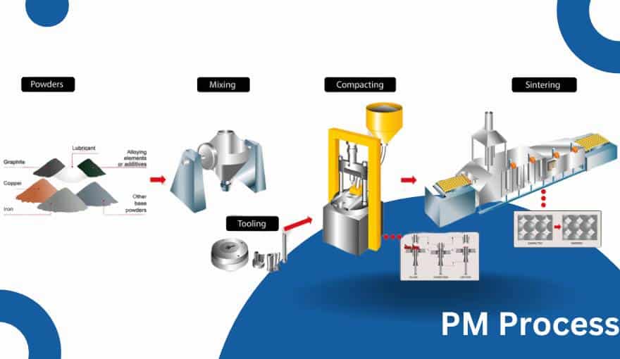 PM Manufacturer process