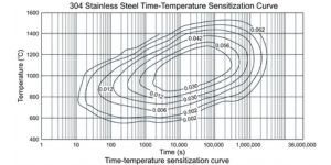 304 stainless steel time-temperature sensitization curve showing carbide precipitation zones