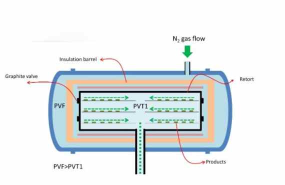 Thermal debinding furnaces with controlled atmosphere for MIM