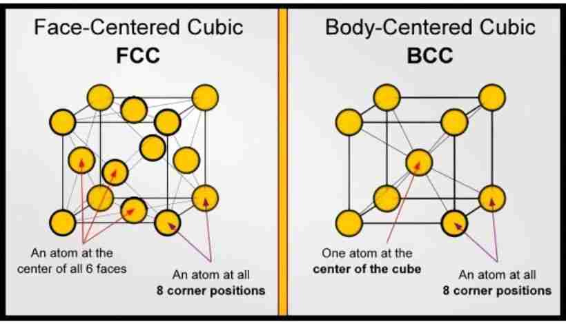 BCC ferritic microstructure comparison showing why MIM 430L stainless steel is magnetic versus FC…
