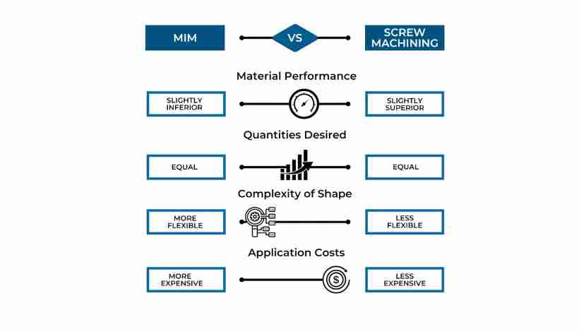Comparison chart of MIM vs machining vs forging manufacturing methods