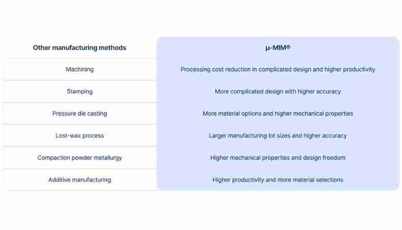 Comprehensive comparison matrix of manufacturing methods including MIM, machining, casting, and f…