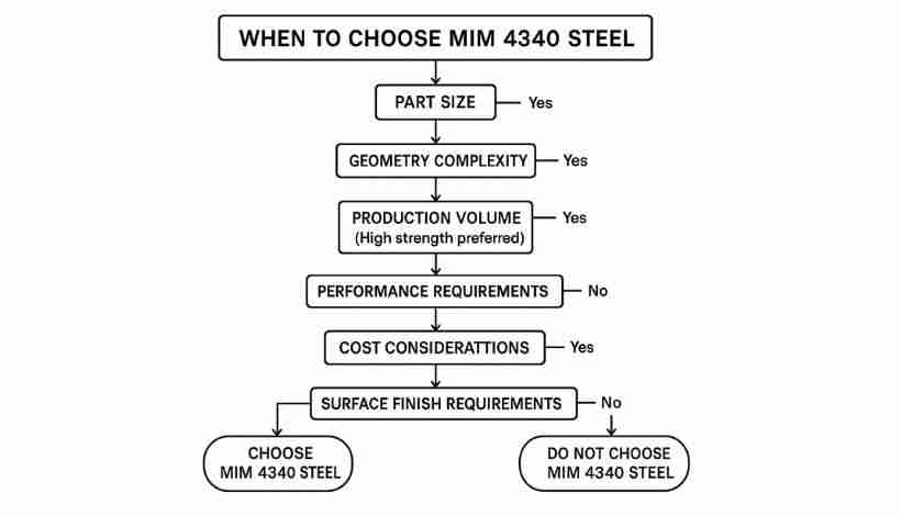 MIM 4340 material selection decision tree - part size, geometry complexity, production volume, an…