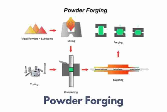 Thumbnail: The Ultimate Guide to Powder Forging: Everything You Need to Know
