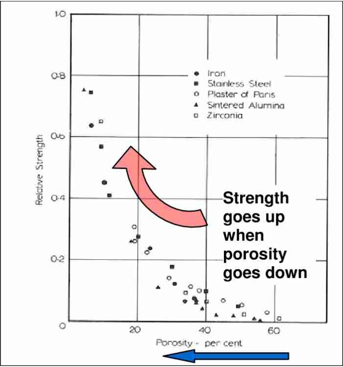 Density property relationship graph showing critical 95% density threshold