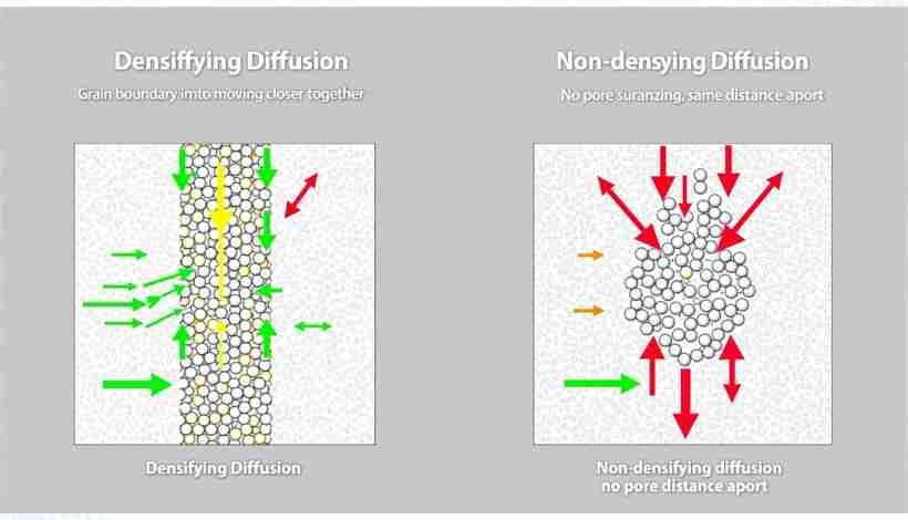 Comparison of densifying vs non-densifying diffusion mechanisms
