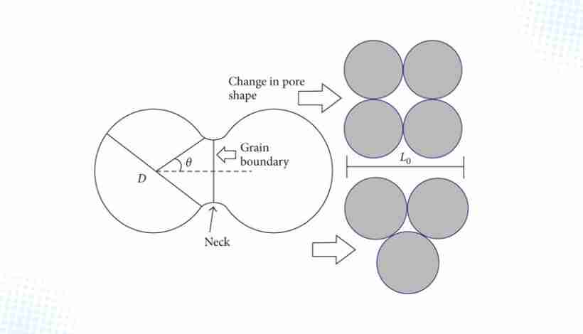 Sintering mechanism diagram showing necking stage formation between metal powder particles and th…