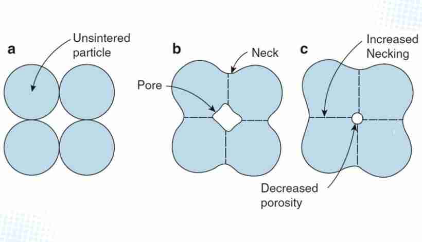 Three-stage solid-state sintering process showing packed metal powder particles before sintering,…