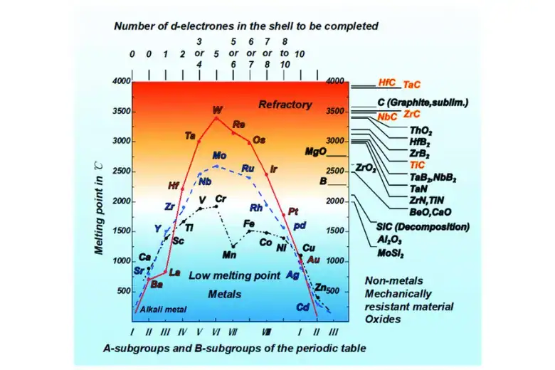 Comparison chart of melting points for ultra-high temperature metals including tungsten, molybden…
