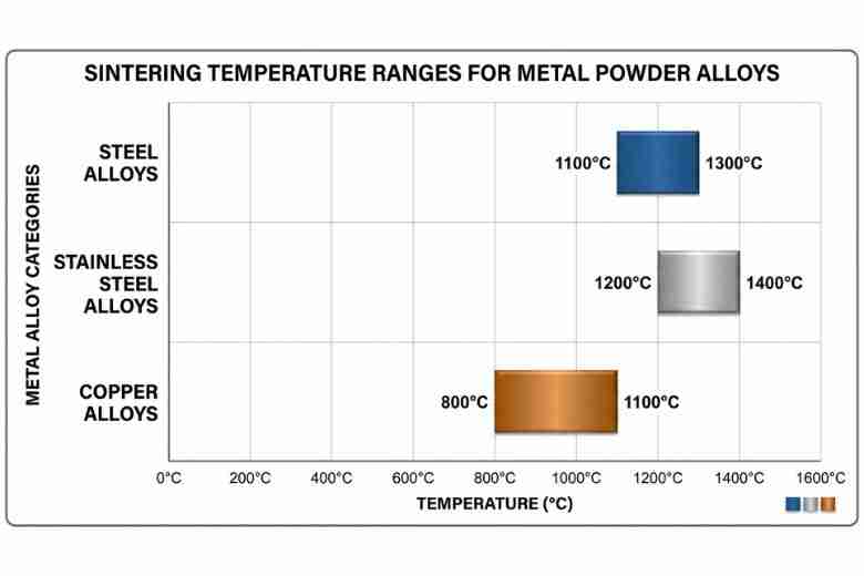 Professional technical comparison chart displaying sintering temperature ranges for three metal p…