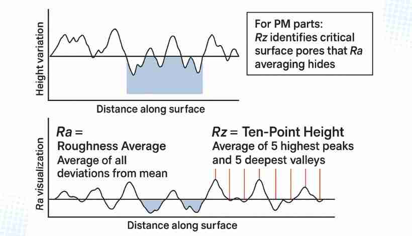 Engineering diagram illustrating Ra versus Rz measurement parameters with surface profile showing…