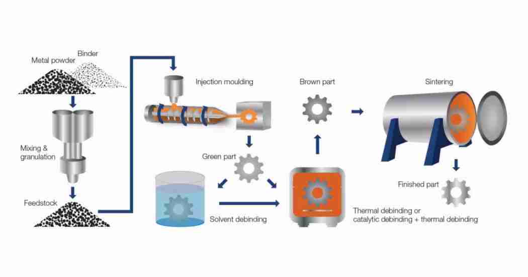Thumbnail: What Are MIM Parts? A Complete Technical Guide to Metal Injection Molding