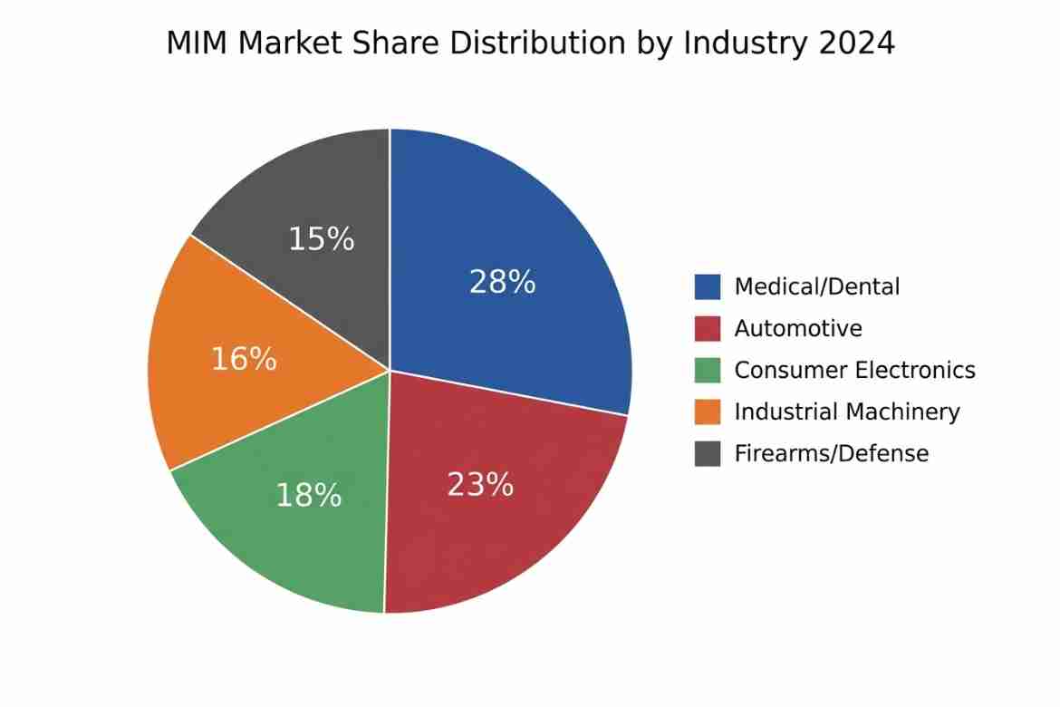 Thumbnail: Which Industries Commonly Use Metal Injection Molded Parts?