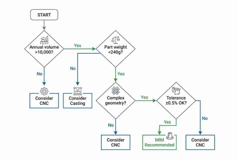 Decision tree flowchart for determining if MIM is suitable based on volume, part size, geometry c…